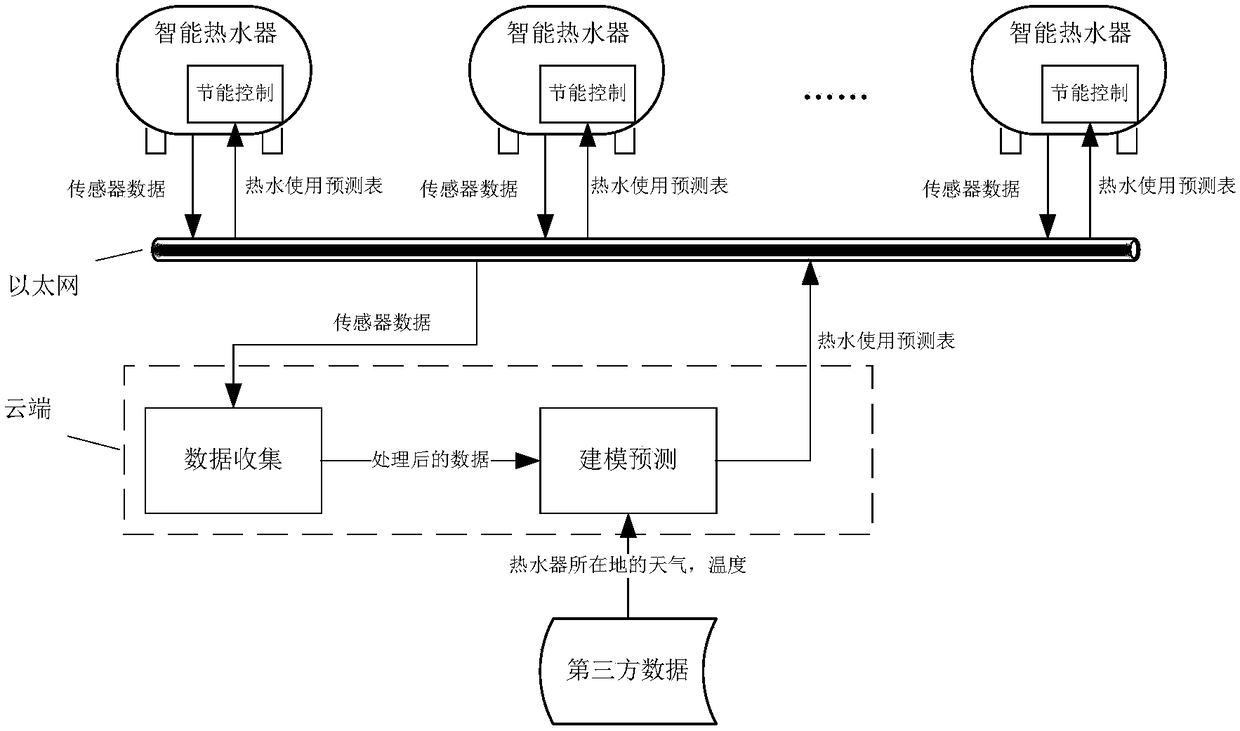 Intelligent water heater energy-saving method based on cloud computing