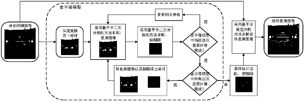 A method for blind motion blur removal of natural images based on l0 regularization