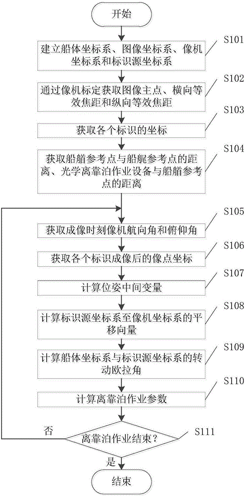Unberthing and berthing operation parameter calculation method based on machine vision