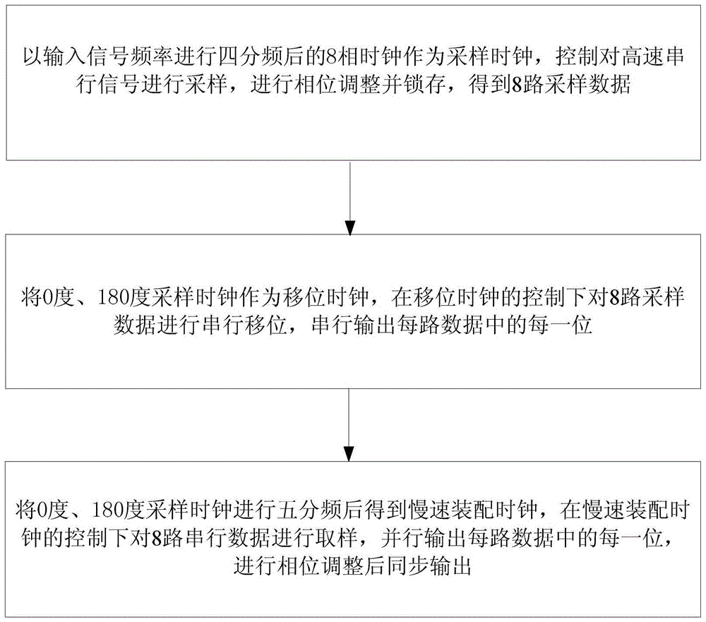 Parallel processing method and device for high-speed serial signals in serdes