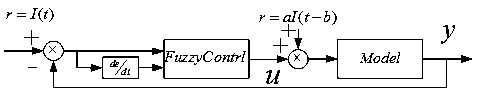 Fuzzy controller secondary development design method based on Siemens_PLC platform