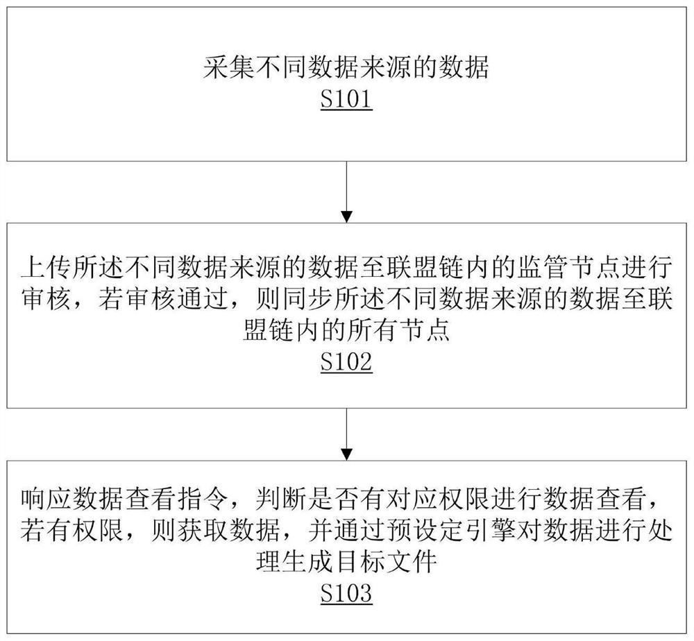 New crown epidemic situation investigation method, system and device based on block chain technology