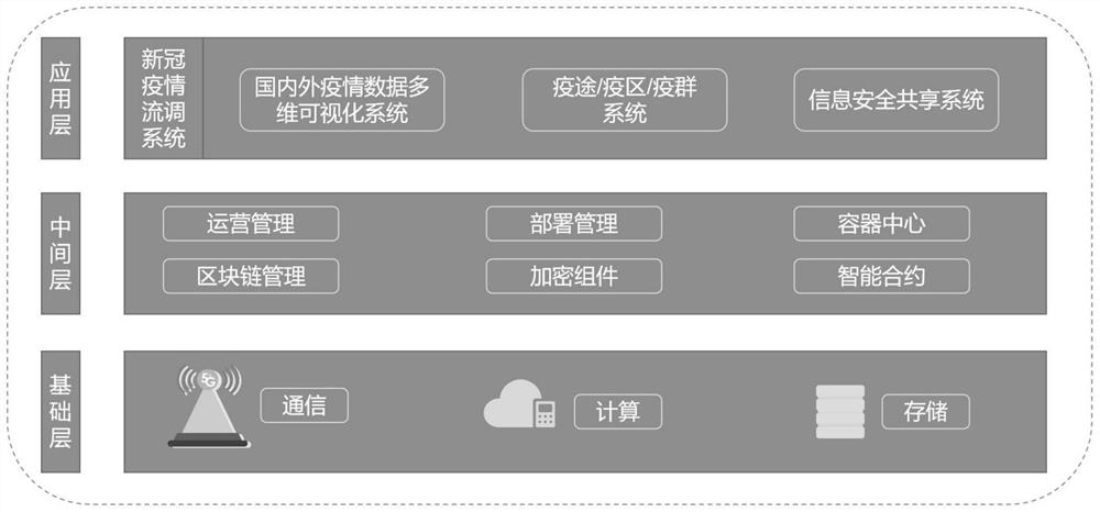 New crown epidemic situation investigation method, system and device based on block chain technology