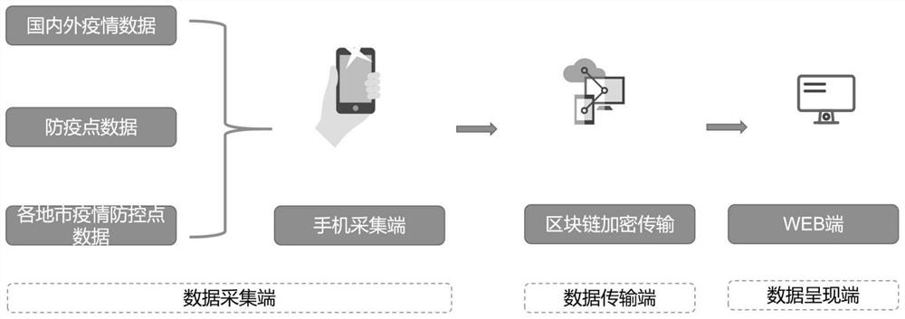 New crown epidemic situation investigation method, system and device based on block chain technology