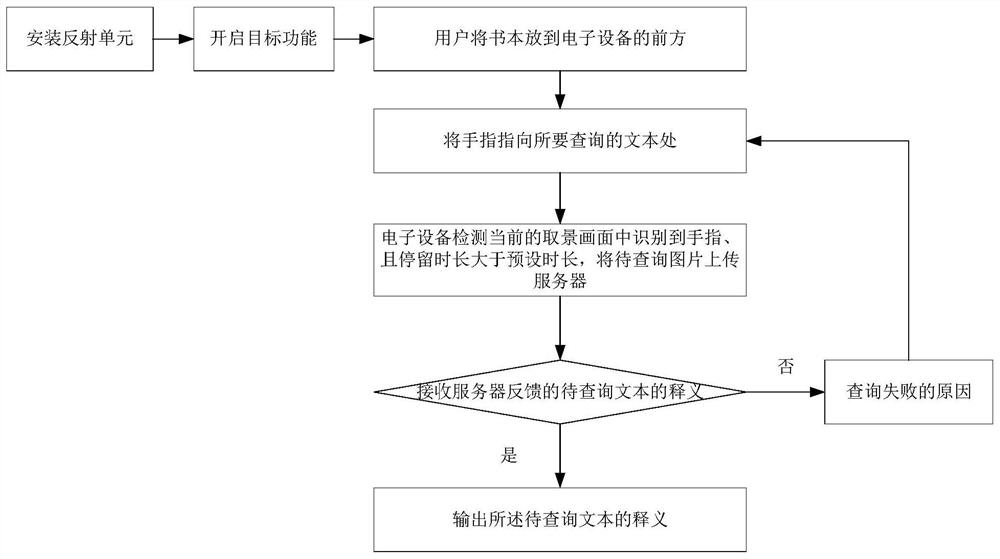 Information query method, device and system, electronic equipment and storage medium