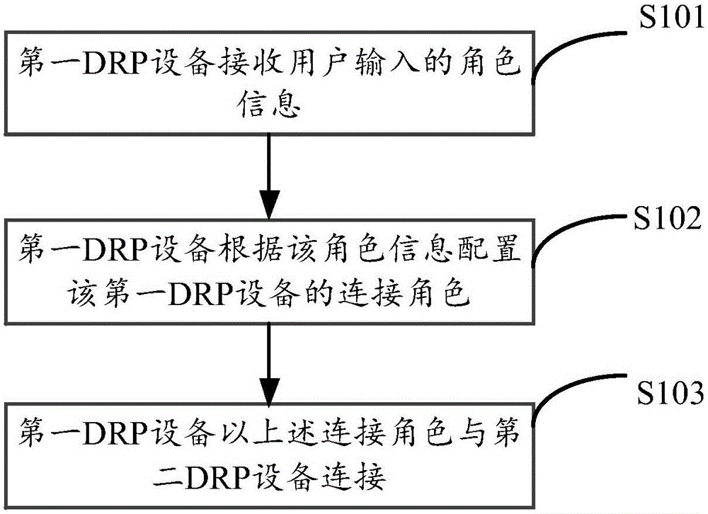 Equipment connection method and device