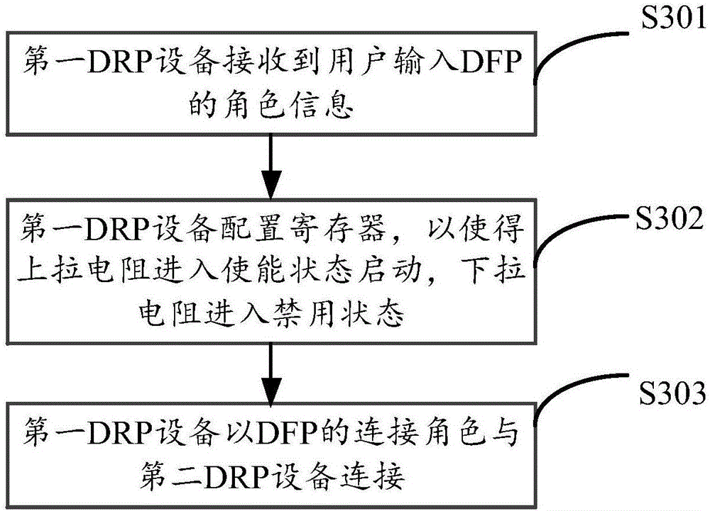 Equipment connection method and device