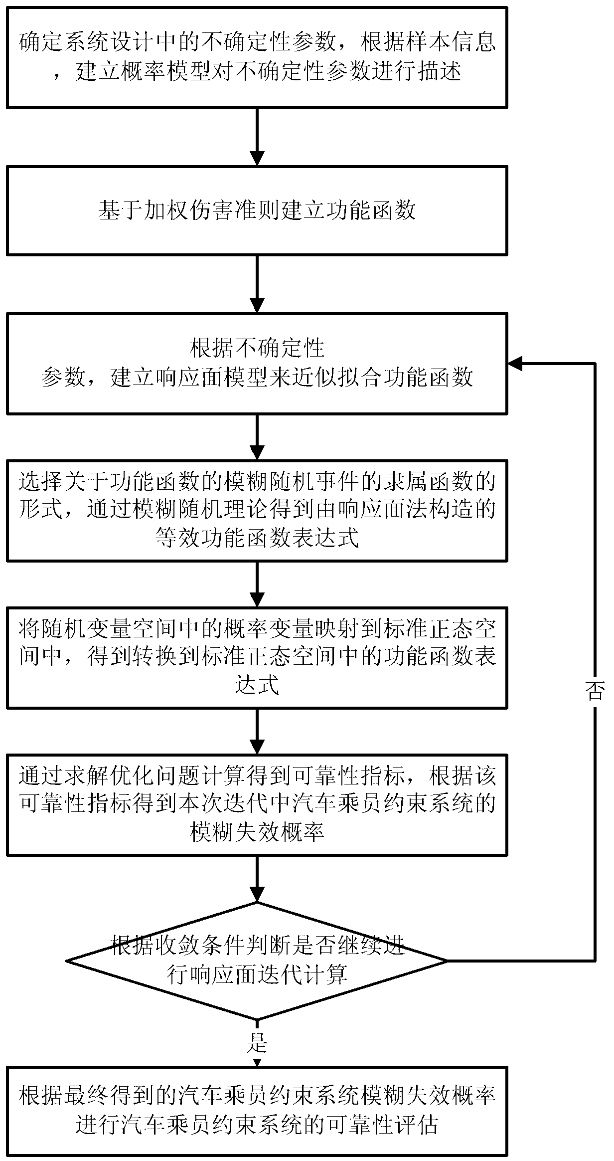 Assessment method for fuzzy reliability of automobile passenger restraint system