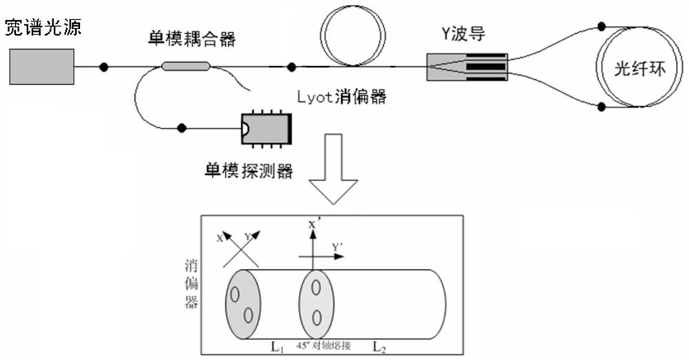 A method for improving the performance of a depolarizer, a depolarizer, and a mixed-polarization fiber optic gyroscope