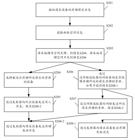 Household digital equipment wireless multi-protocol space sharing storage manager and method