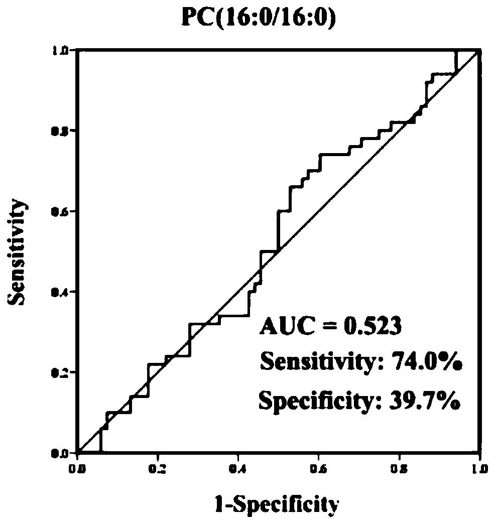 Application of a group of metabolic markers in early diagnosis of coronary heart disease events of patients with metabolic syndrome