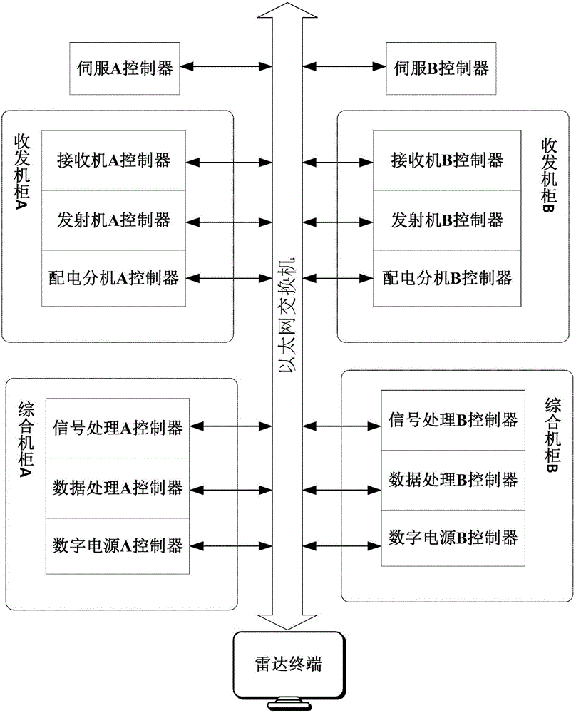 Distributed network-based scene surveillance radar redundancy control system