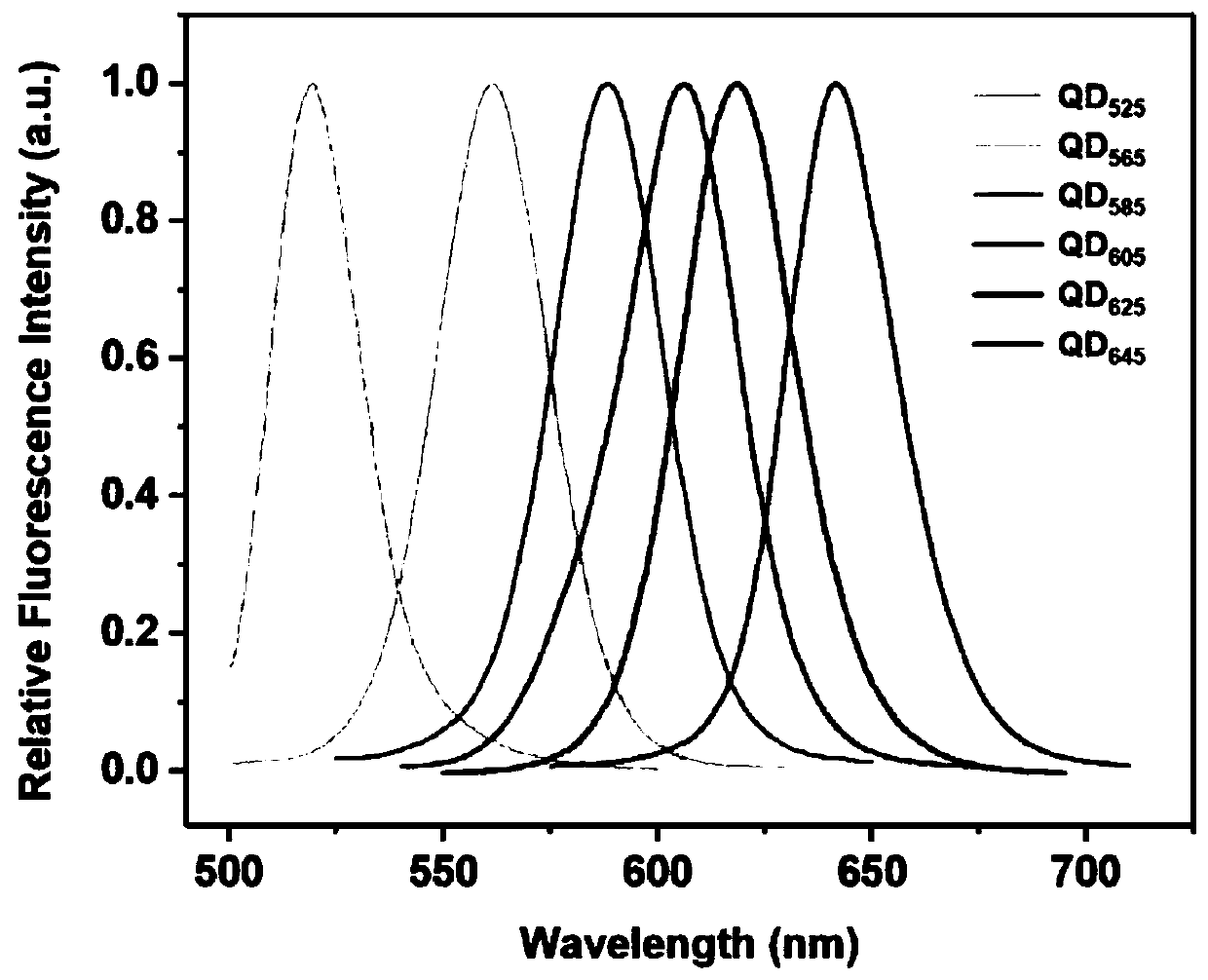 Quantum-dot fluorescent encoded microspheres based on fluorescence resonance energy transfer analysis and preparation method thereof
