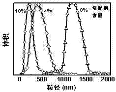Size-controllable polypyrrole nano particle and preparation method thereof