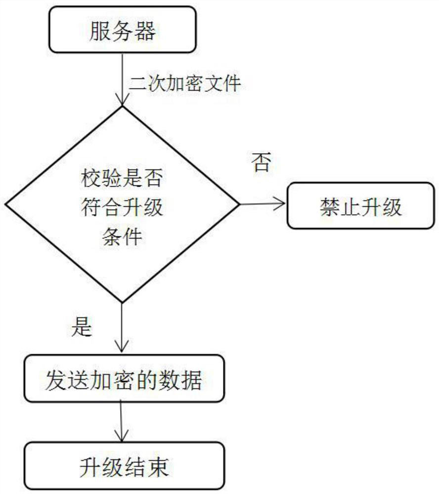 A method for updating terminal equipment program