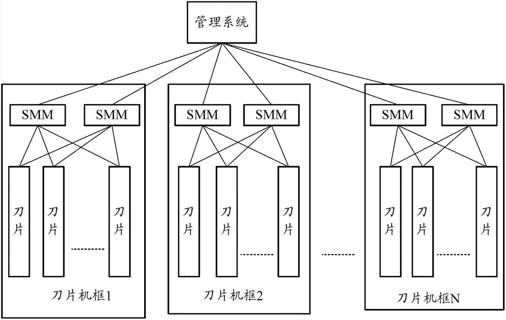 Blade server capacity expansion configuration method and management system