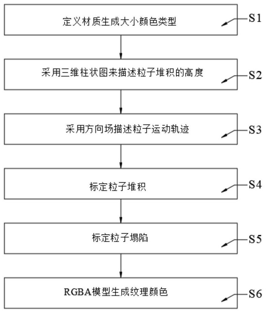 Texture simulation method based on height field