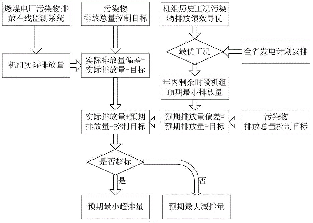 Intelligent decision-making method for controlling pollutant discharge total amount of coal-fired power plant
