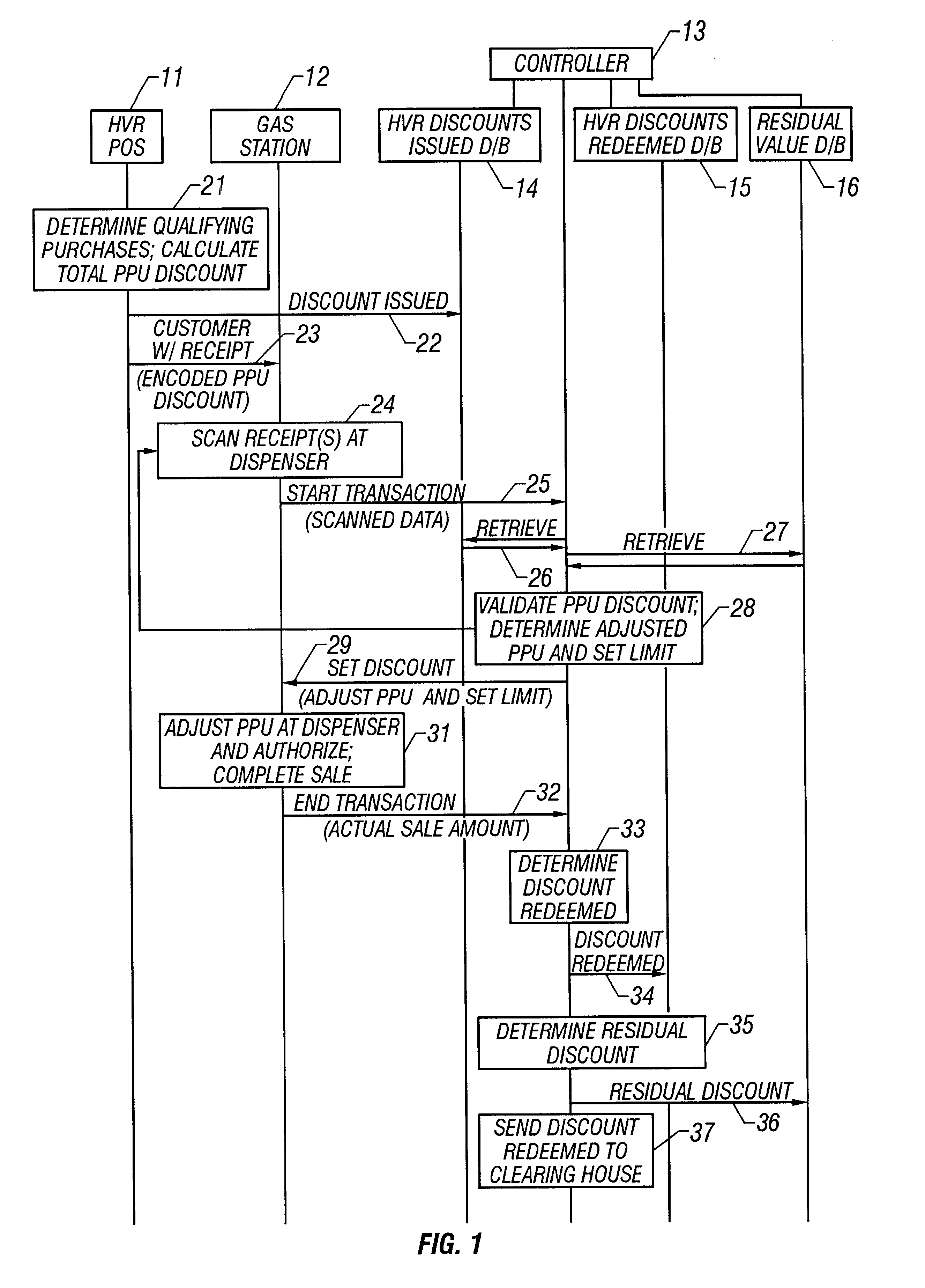 System and method of providing multiple level discounts on cross-marketed products and discounting a price-per-unit-volume of gasoline