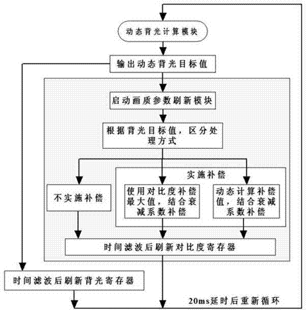 Method and device for automatically compensating image brightness under dynamic backlight of LCD TV