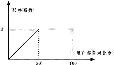 Method and device for automatically compensating image brightness under dynamic backlight of LCD TV