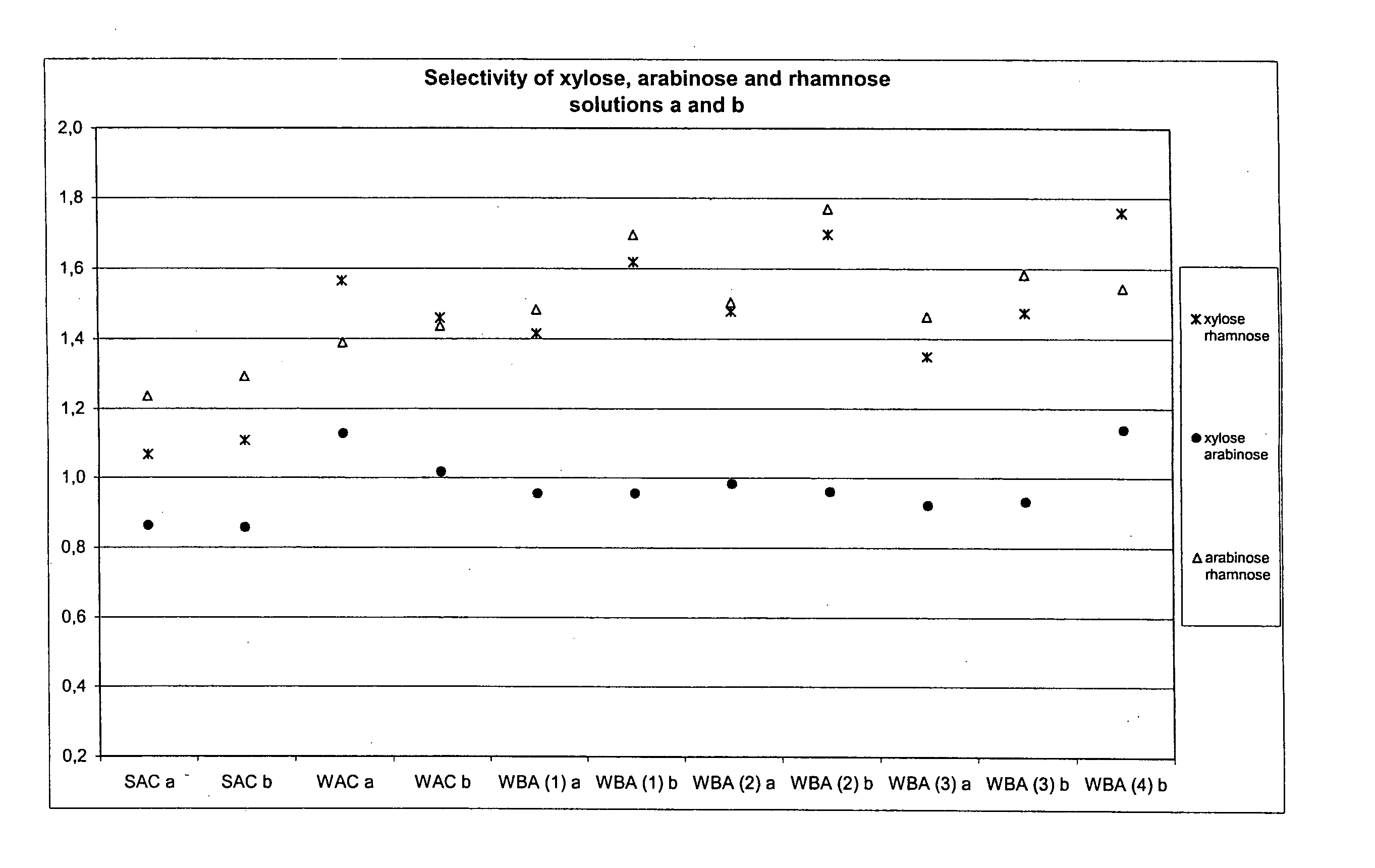 Separation of sugars, sugar alcohols, carbohydrates and mixtures thereof