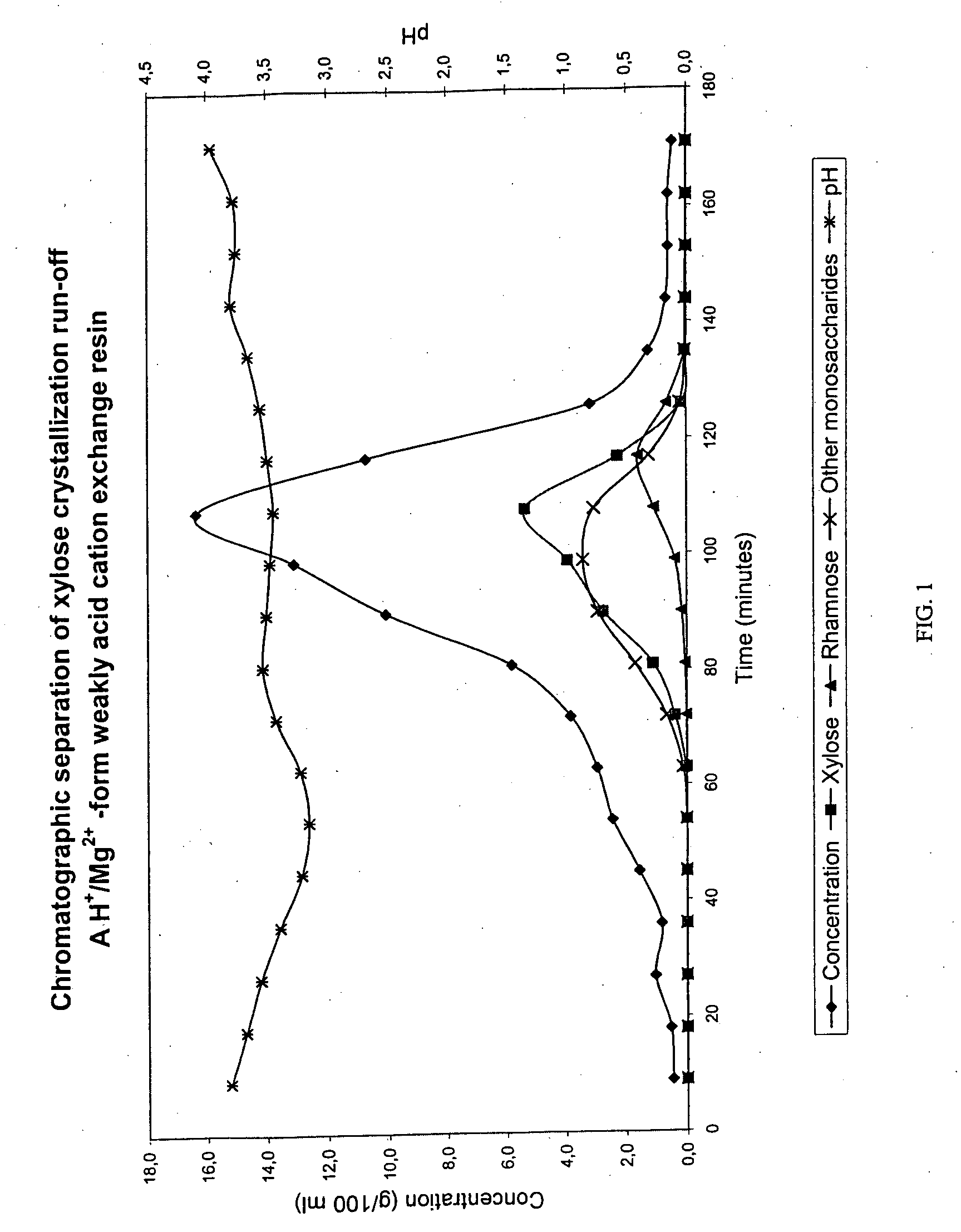 Separation of sugars, sugar alcohols, carbohydrates and mixtures thereof