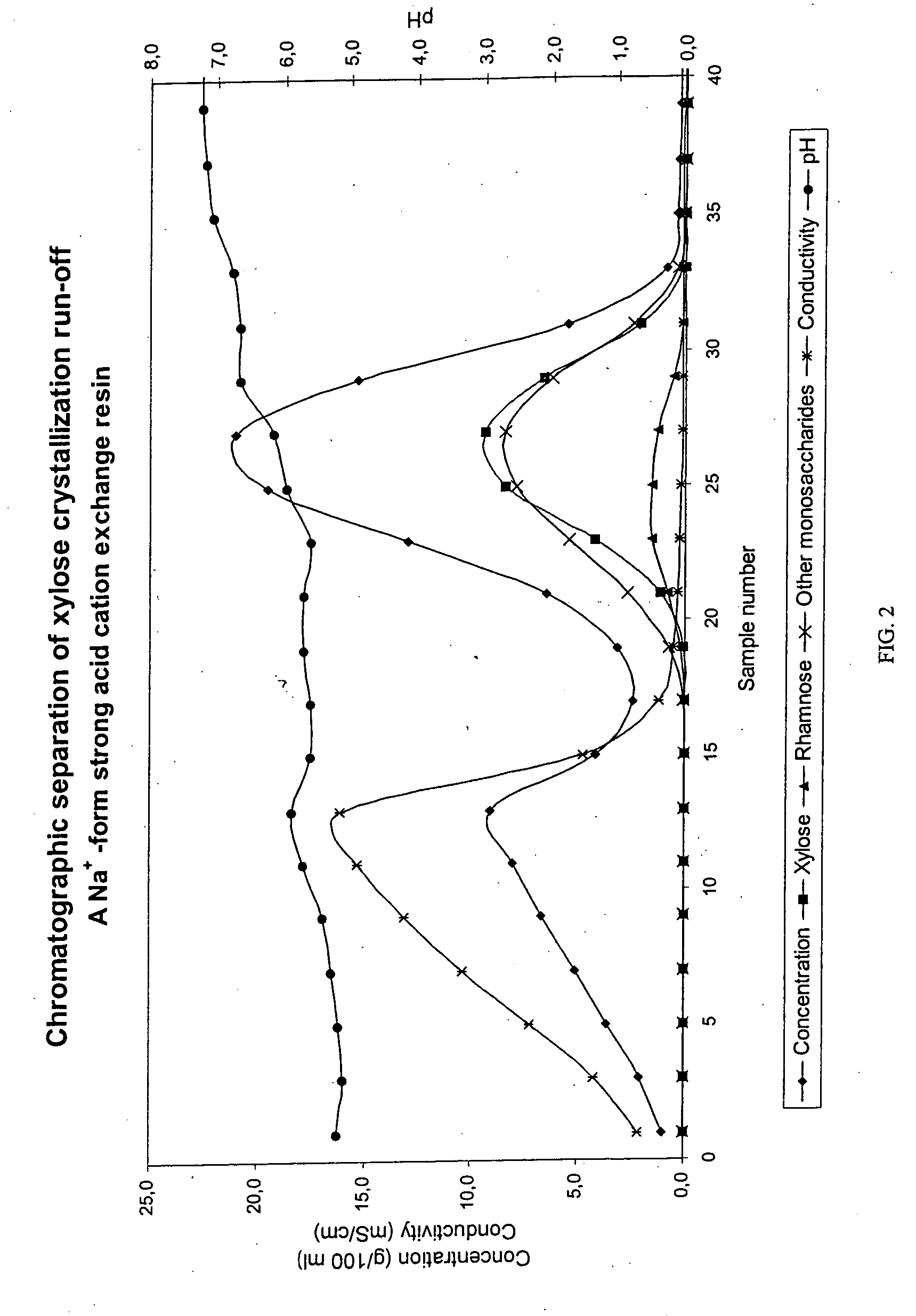 Separation of sugars, sugar alcohols, carbohydrates and mixtures thereof