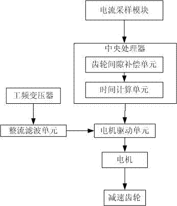 Air door gear clearance compensation device and method for bulk curing barn controller