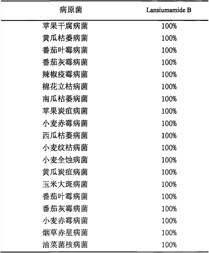 Bactericide and application thereof