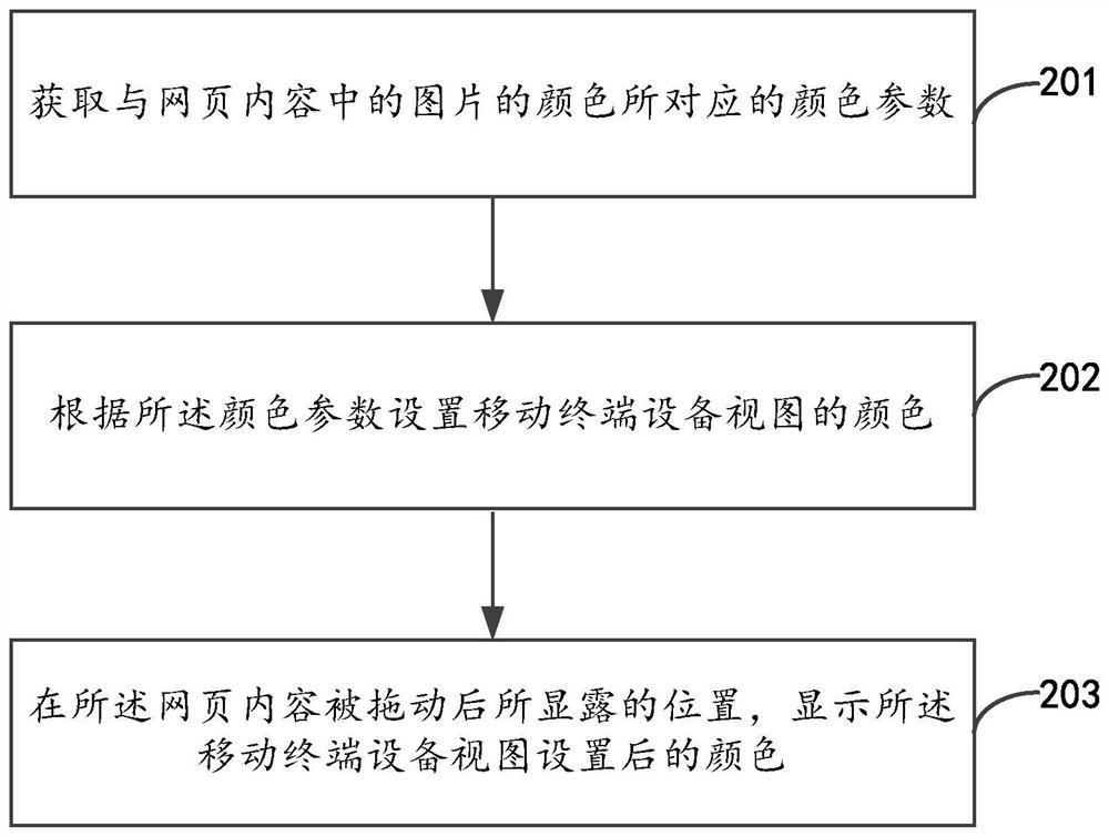 View display processing method, device and mobile terminal equipment