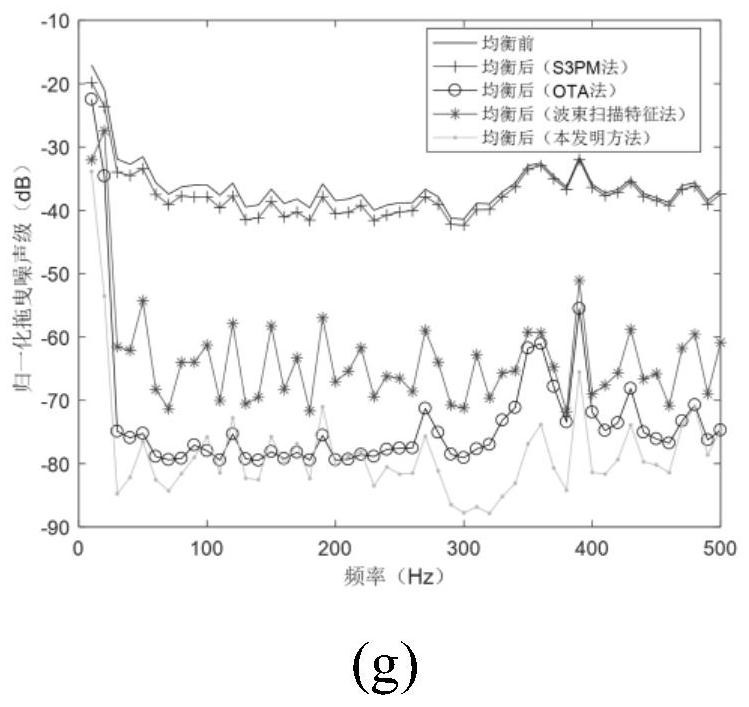 Background equalization method for reducing low-frequency noise level