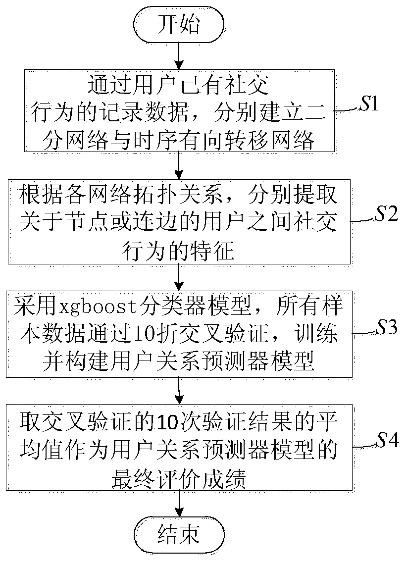 A method for mining friend relationships in social networks based on user behavior