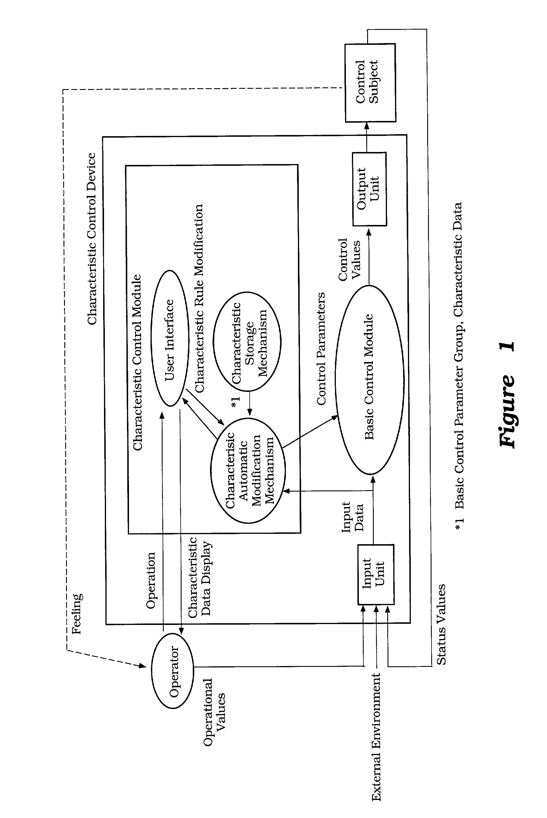 Characteristic control device for control subject