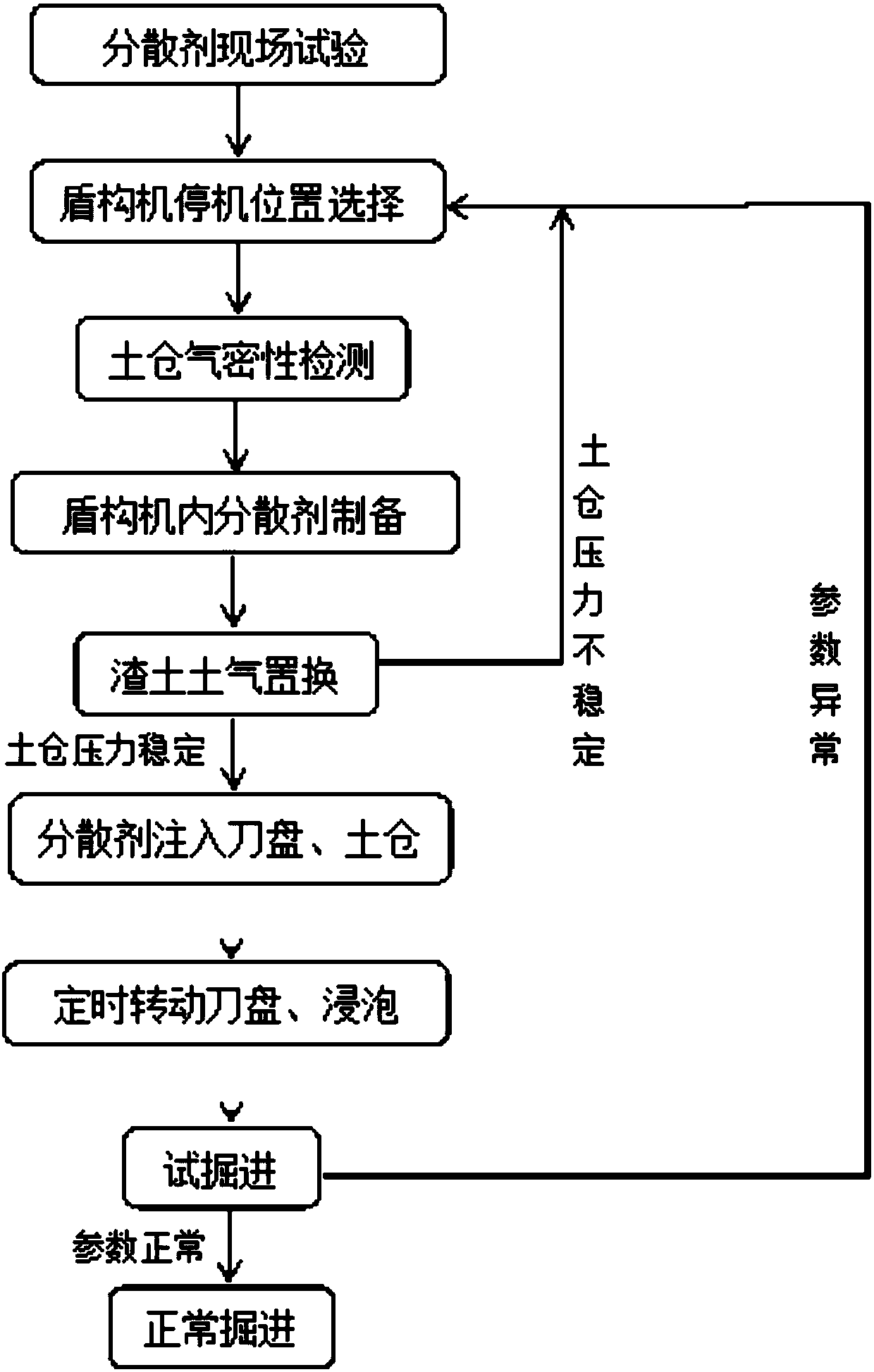 Treatment method for shield agglomerated mud cakes without bin opening