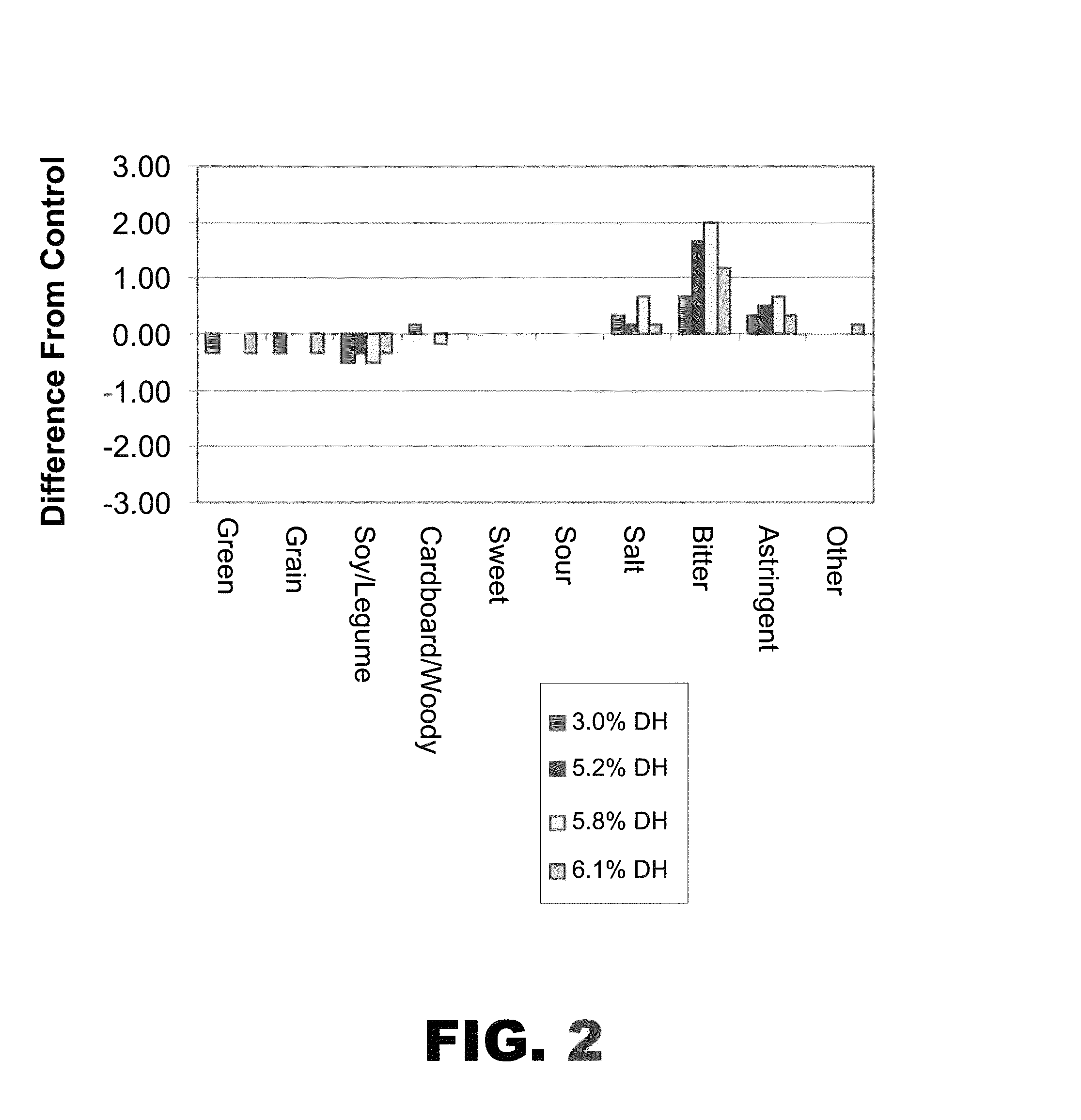 Protein hydrolysate compositions having improved sensory characteristics and physical properties