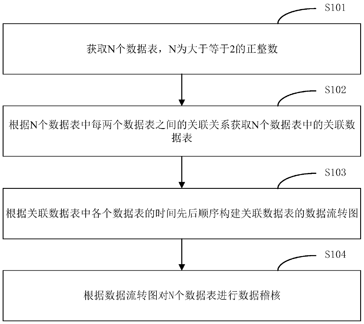 Data auditing method and device, network equipment and storage medium