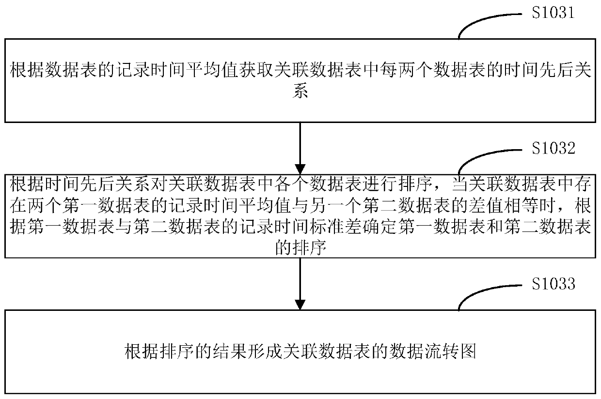 Data auditing method and device, network equipment and storage medium