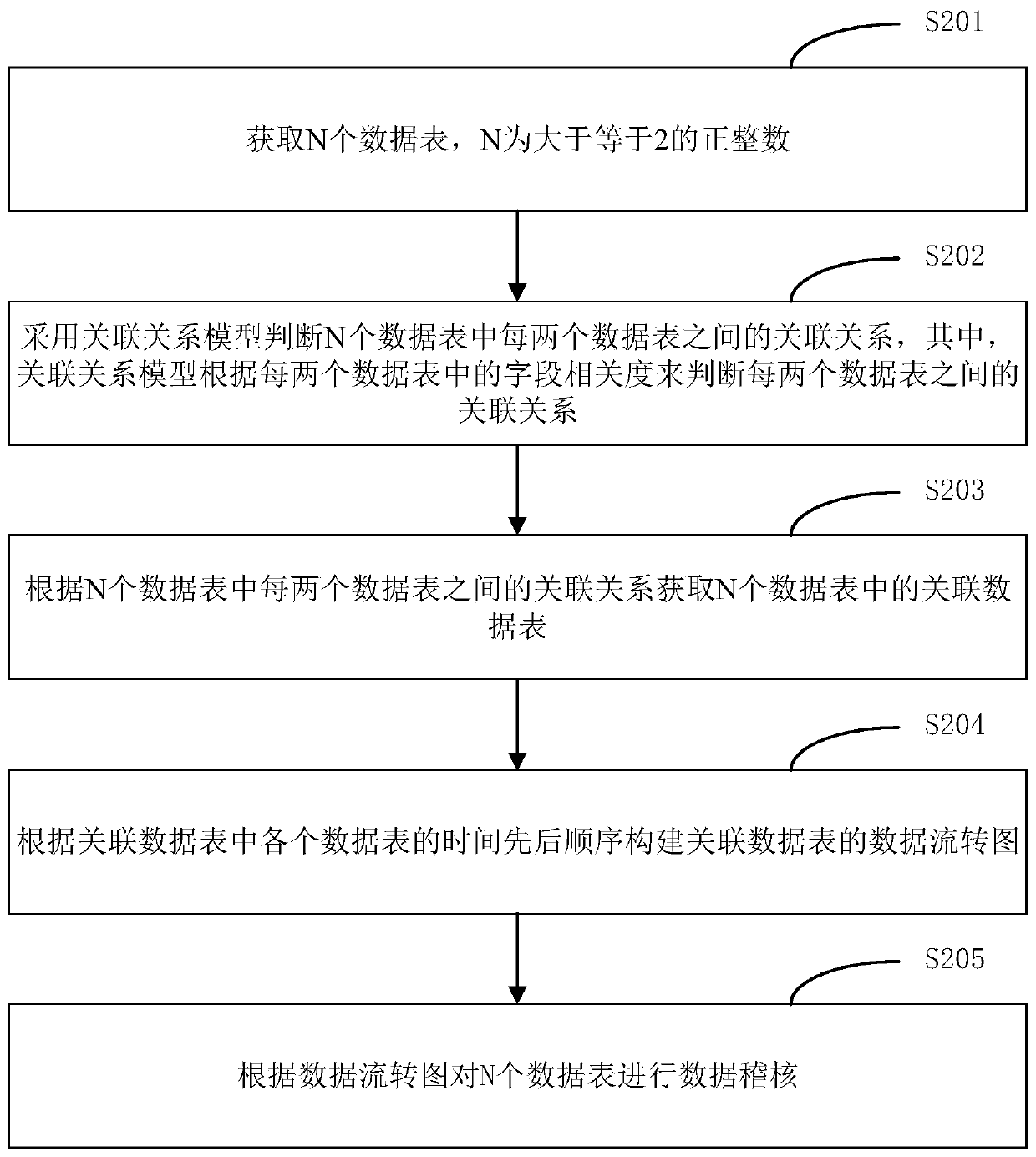 Data auditing method and device, network equipment and storage medium