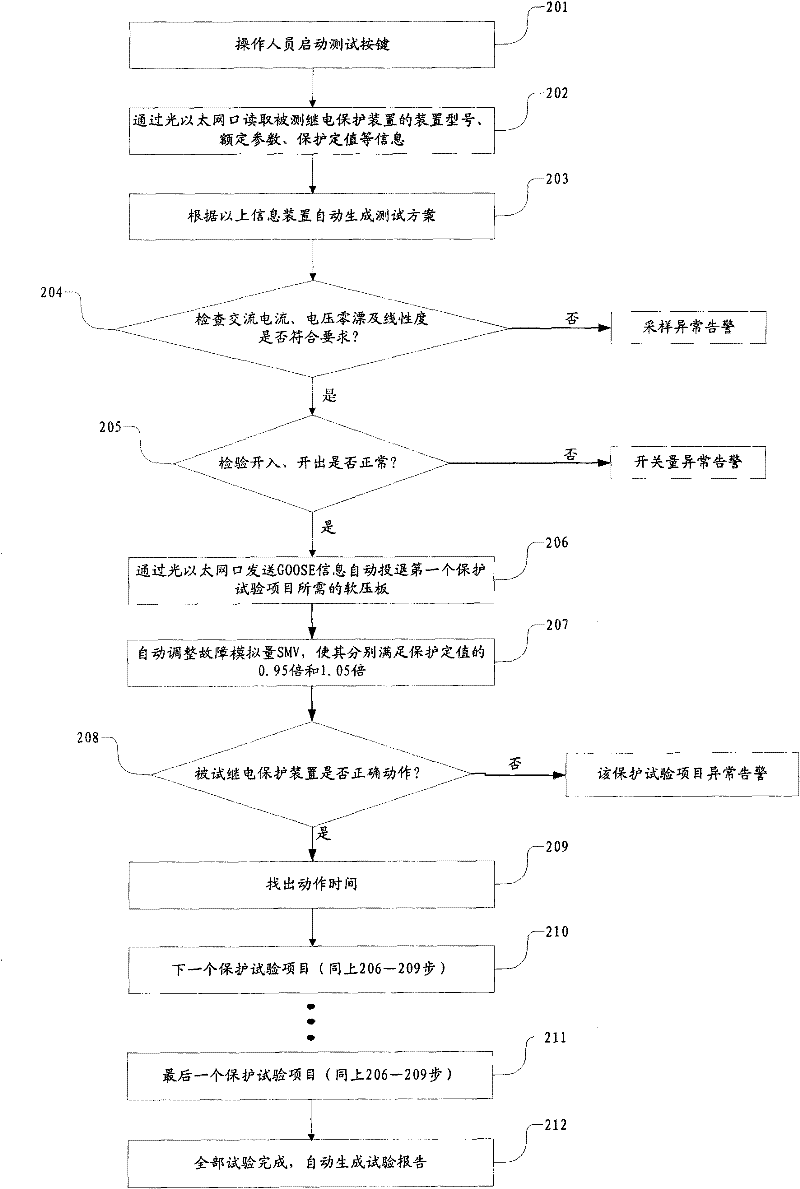 One-key type test method for optical digital relay protection devices