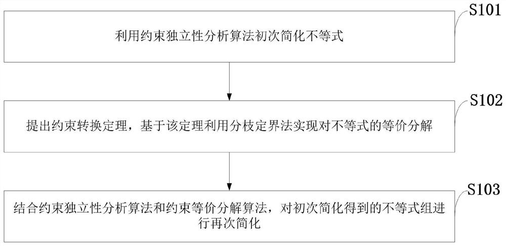 A Method of Controller Structure Simplification and Behavior Optimization Based on Safety Net