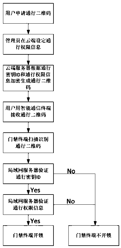 Two-dimensional code dynamic access control system with off-line working ability and unlocking method
