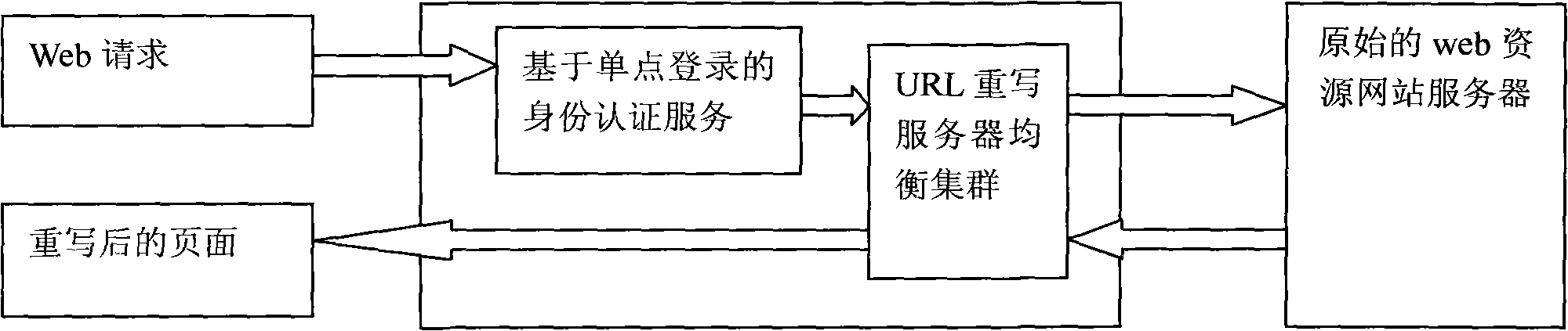 Proxy access method based on URL (Uniform Resource Locator) rewriting technique