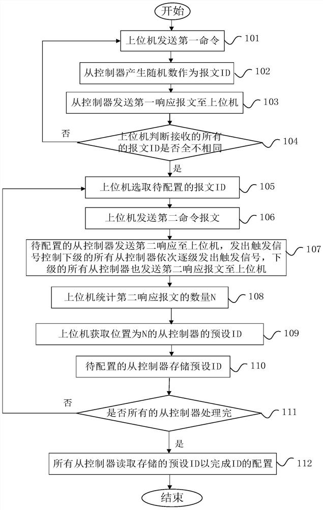 Configuration method and configuration system of slave controller of battery management system