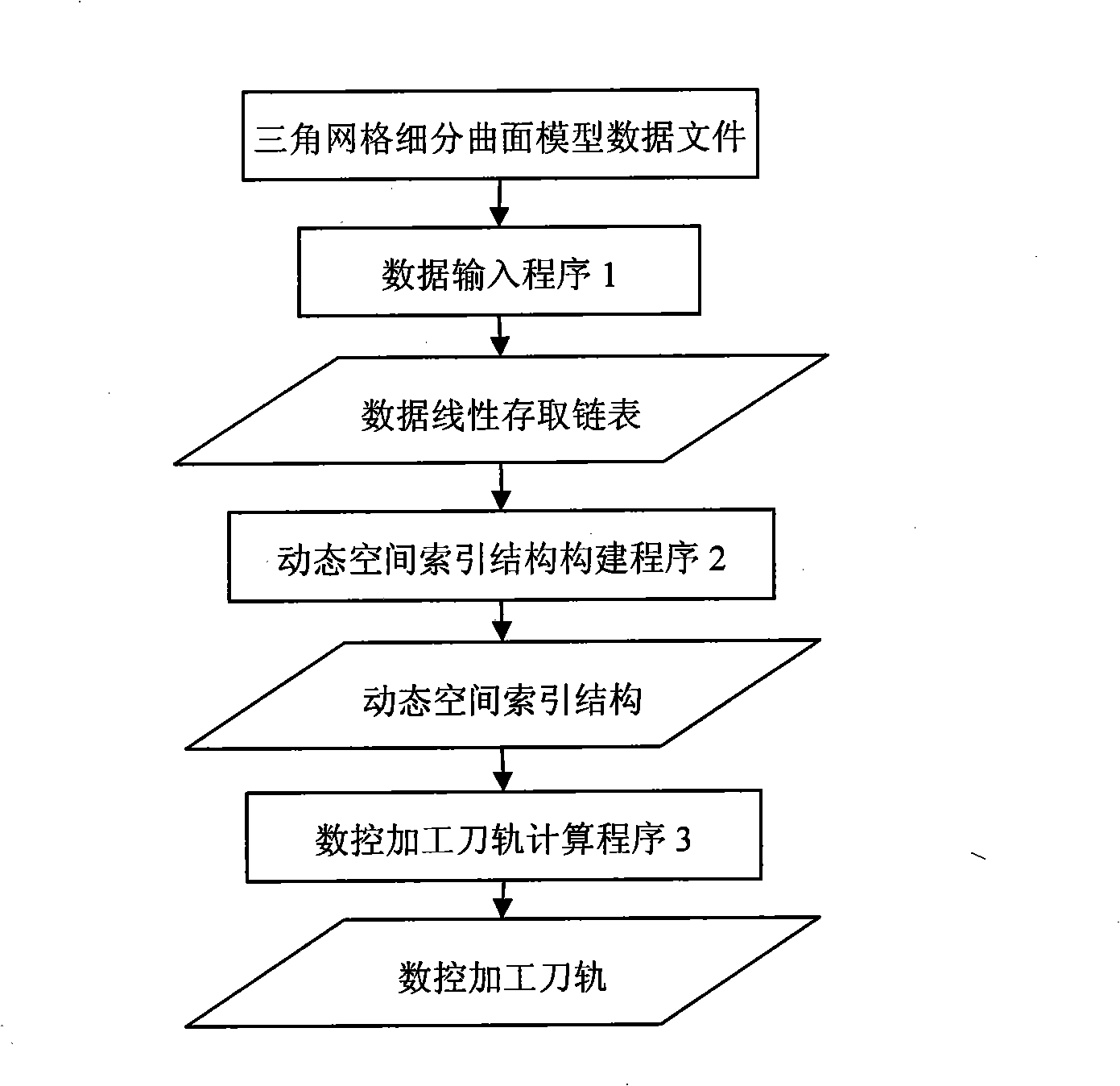 Triangular gridding subdivision curved surface NC tool track fast generation method