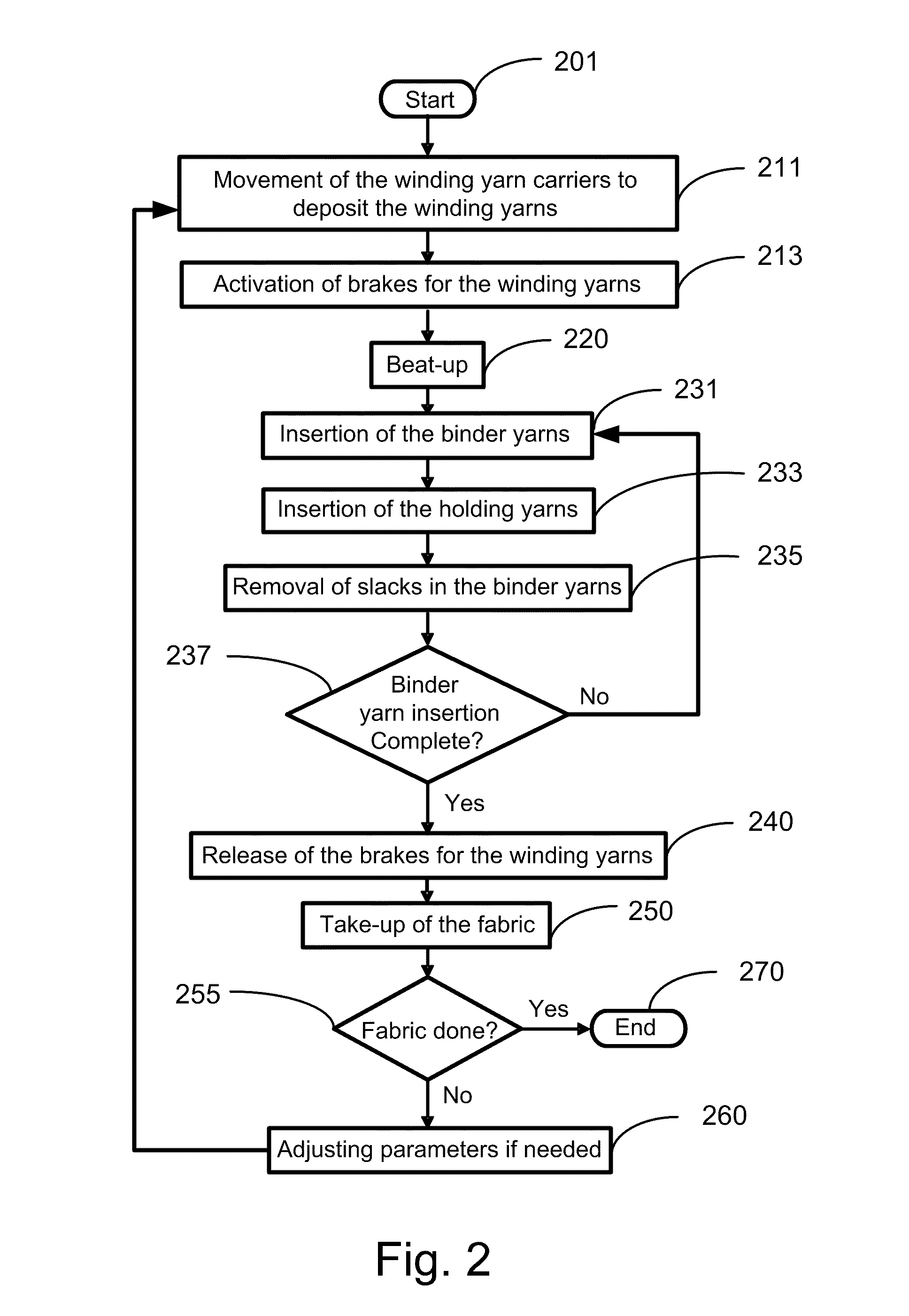 Method and apparatus of forming integrated multilayer fabrics