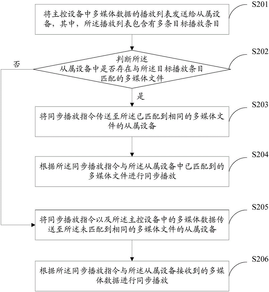 Multimedia synchronous playing method, device and system