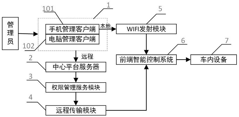 Intelligent terminal for remote management of special vehicle control system authority