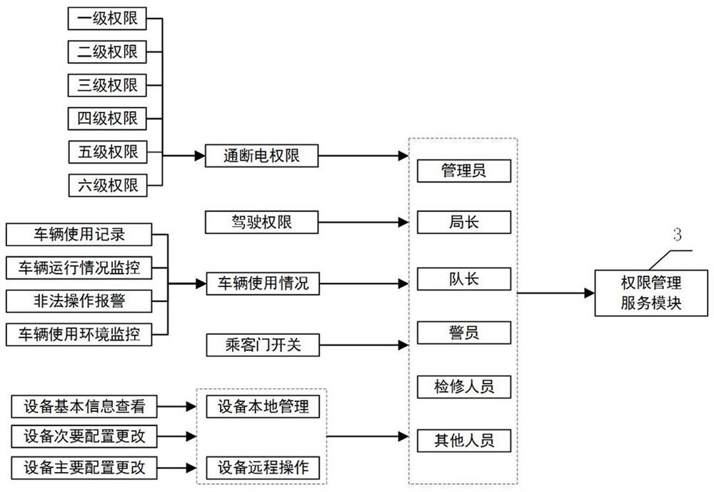 Intelligent terminal for remote management of special vehicle control system authority