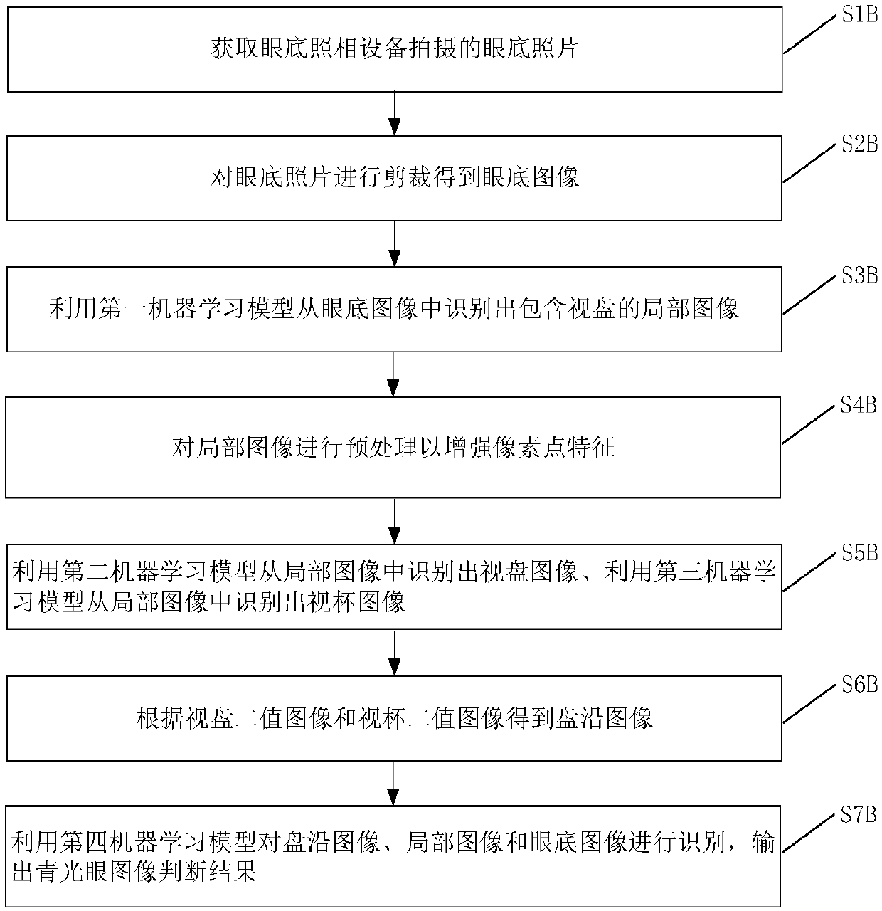 Glaucoma image recognition method, glaucoma image recognition equipment and screening system